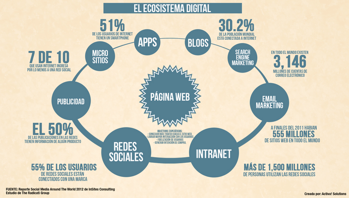 ecosistema digital